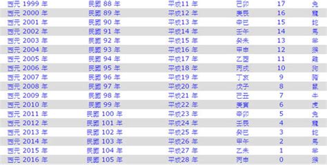 58年次 生肖|中西年歲對照表 農曆歲次 生肖 歲數